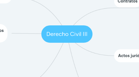 Mind Map: Derecho Civil III