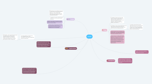Mind Map: ADDIE