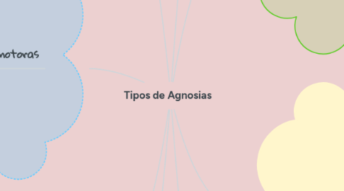 Mind Map: Tipos de Agnosias