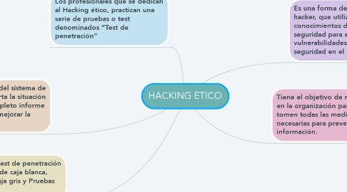 Mind Map: HACKING ETICO