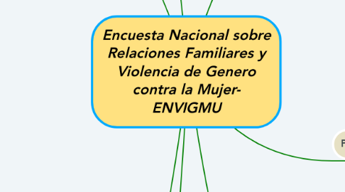 Mind Map: Encuesta Nacional sobre Relaciones Familiares y Violencia de Genero contra la Mujer- ENVIGMU