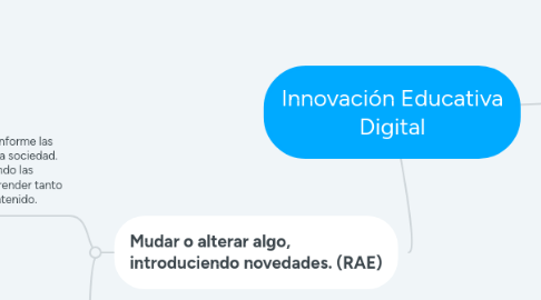 Mind Map: Innovación Educativa Digital