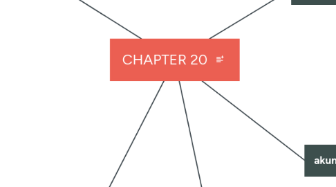 Mind Map: CHAPTER 20