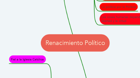 Mind Map: Renacimiento Político