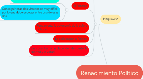 Mind Map: Renacimiento Político