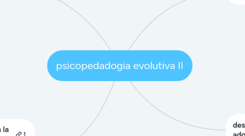 Mind Map: psicopedadogia evolutiva II