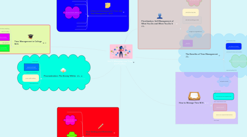 Mind Map: Unit 9: Managing your Time and Priorities