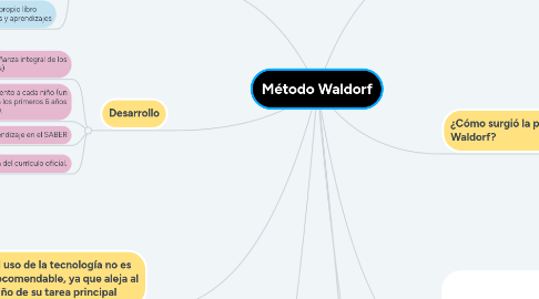 Mind Map: Método Waldorf