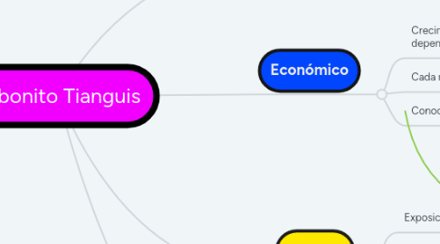 Mind Map: El bonito Tianguis