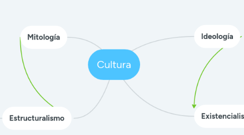 Mind Map: Cultura