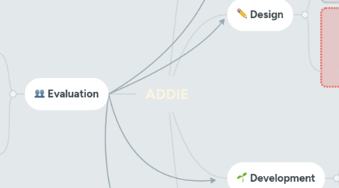 Mind Map: ADDIE