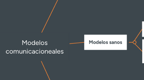 Mind Map: Modelos comunicacioneales