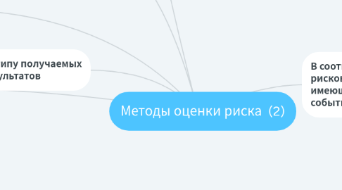 Mind Map: Методы оценки риска (2)