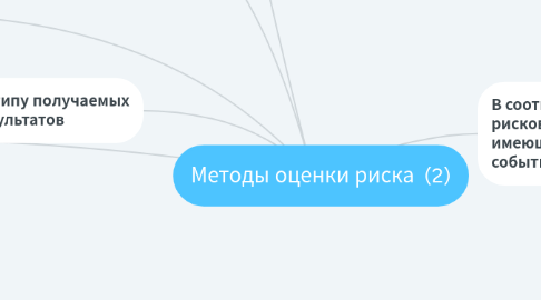 Mind Map: Методы оценки риска  (2)