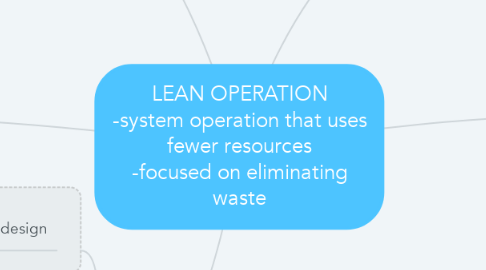 Mind Map: LEAN OPERATION -system operation that uses fewer resources -focused on eliminating waste