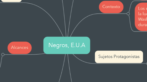 Mind Map: Negros, E.U.A