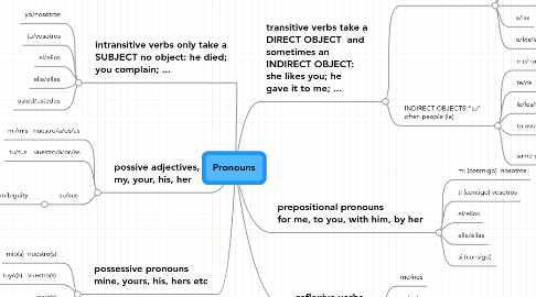 Mind Map: Pronouns