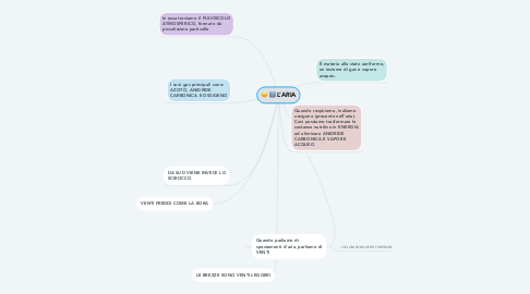 Mind Map: L’ARIA