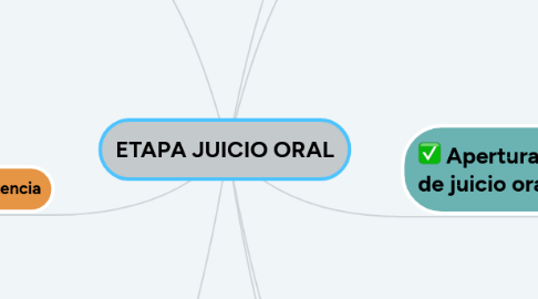 Mind Map: ETAPA JUICIO ORAL