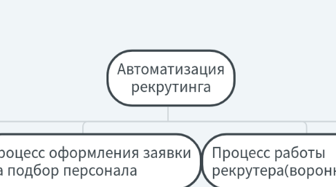 Mind Map: Автоматизация рекрутинга