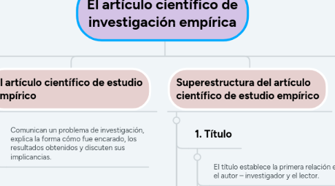 Mind Map: El artículo científico de investigación empírica