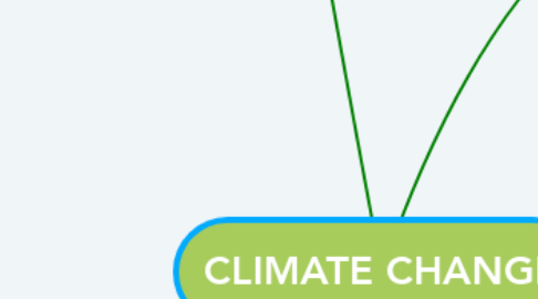 Mind Map: CLIMATE CHANGE