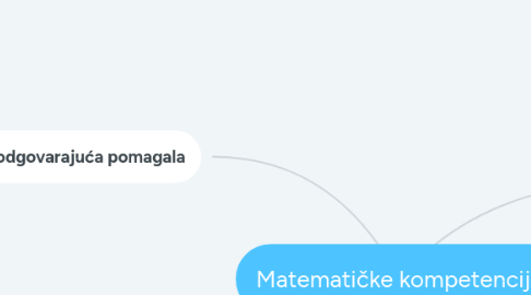 Mind Map: Matematičke kompetencije