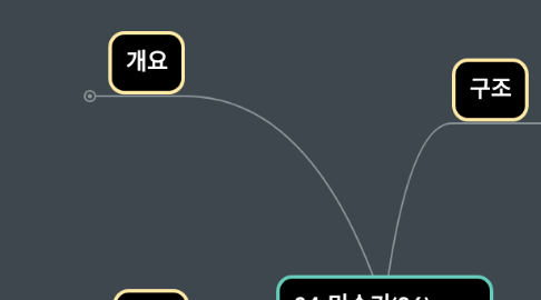 Mind Map: 04 민수기(36)