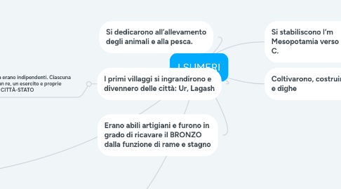 Mind Map: I SUMERI