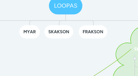 Mind Map: LOOPAS