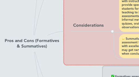 Mind Map: Pros and Cons (Formatives & Summatives)