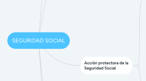 Mind Map: SEGURIDAD SOCIAL