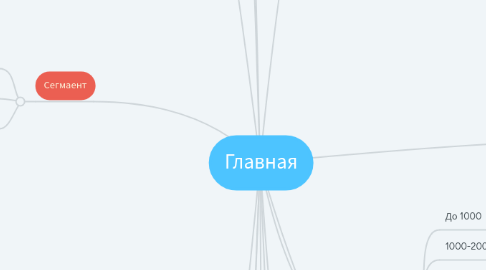 Mind Map: Главная