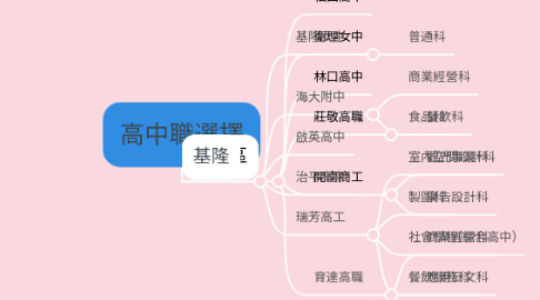 Mind Map: 高中職選擇