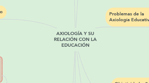Mind Map: AXIOLOGÍA Y SU RELACIÓN CON LA EDUCACIÓN