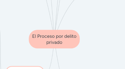 Mind Map: El Proceso por delito privado