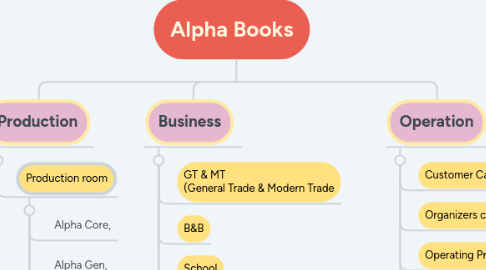 Mind Map: Alpha Books