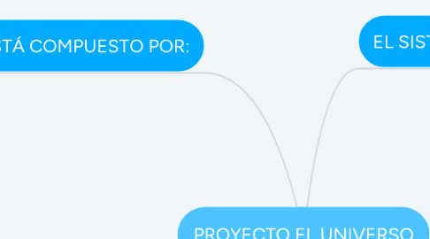 Mind Map: PROYECTO EL UNIVERSO