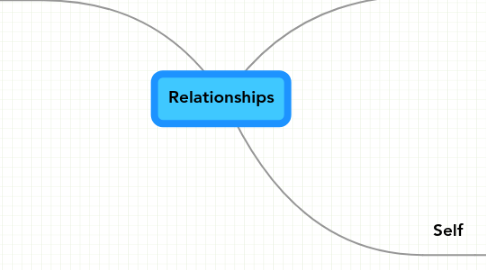 Mind Map: Relationships