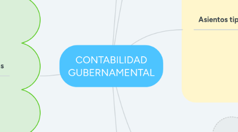 Mind Map: CONTABILIDAD GUBERNAMENTAL