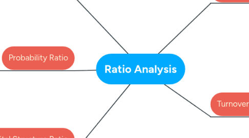 Mind Map: Ratio Analysis