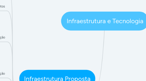 Mind Map: Infraestrutura e Tecnologia