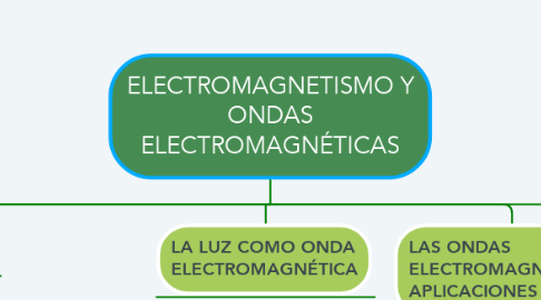 Mind Map: ELECTROMAGNETISMO Y ONDAS ELECTROMAGNÉTICAS