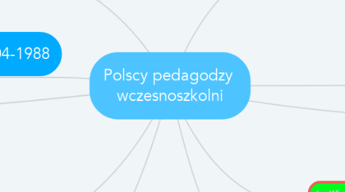Mind Map: Polscy pedagodzy  wczesnoszkolni