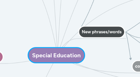 Mind Map: Special Education