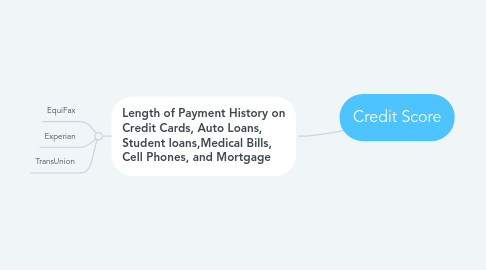 Mind Map: Credit Score