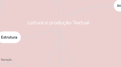 Mind Map: Leitura e produção Textual