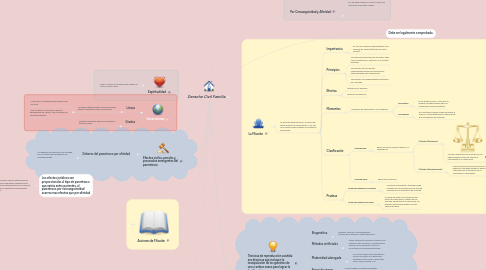 Mind Map: Derecho Civil Familia