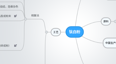 Mind Map: 钛白粉