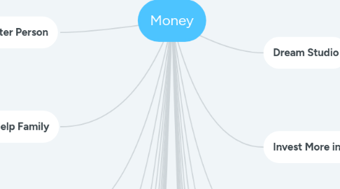 Mind Map: Money